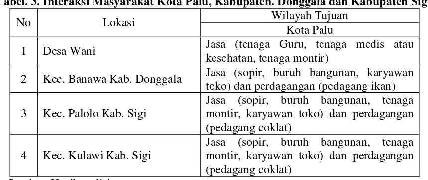 Tabel. 2. Interaksi Masyarakat Kota Palu, Kabupaten. Donggala dan Kabupaten Sigi. 