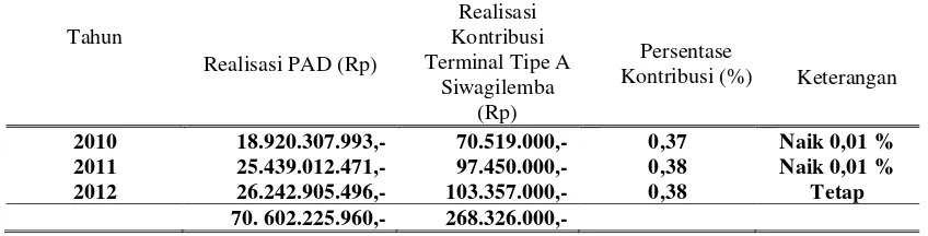 Tabel  1.  Kontribusi Terminal Tipe A Siwagilemba Poso Terhadap PAD Kabupaten Poso Tahun 2010  Sampai Tahun 2012 