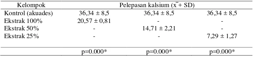 Tabel 4.2  Perbandingan Pelepasan Kalsium Kelompok Kontrol dengan Kelompok Perlakuan (Ekstrak Biji Pinang) 