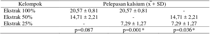 Tabel 4.3  Perbandingan Pelepasan Kalsium pada Kelompok Perlakuan (Pemberian Ekstrak Biji Pinang)  