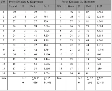 Tabel 5. Disktribusi Frekuensi Skor Pretes dan Postes Kosakata Asing Kelompok   Eksprimen  