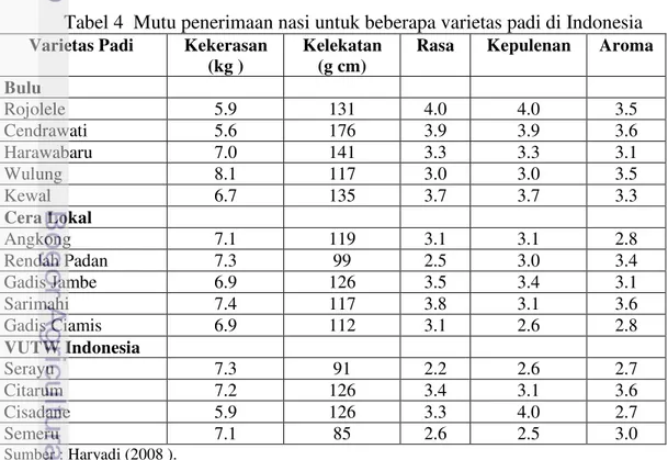 Tabel 4  Mutu penerimaan nasi untuk beberapa varietas padi di Indonesia 