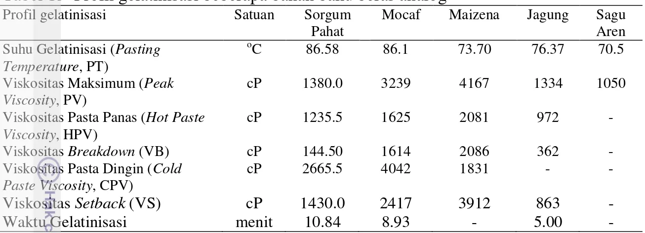 Tabel 13  Profil gelatinisasi beberapa bahan baku beras analog  Profil gelatinisasi   Satuan  Sorgum 