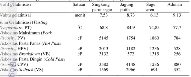 Tabel  18  Profil gelatinisasi singkong, jagung putih, sagu aren dan adonan  Profil gelatinisasi  Satuan  Singkong 