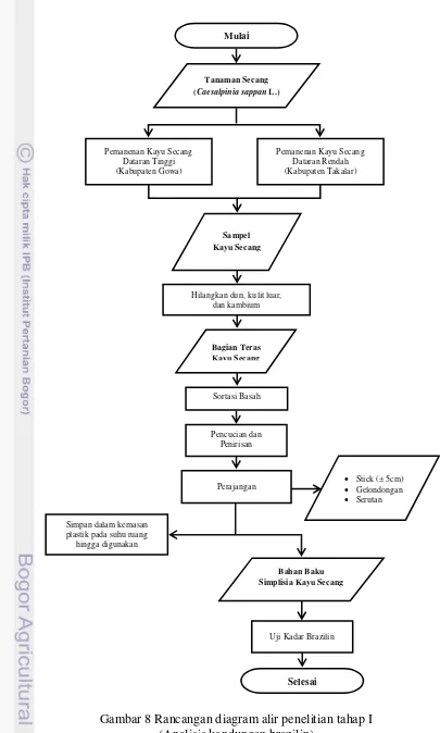 Gambar 8 Rancangan diagram alir penelitian tahap I  