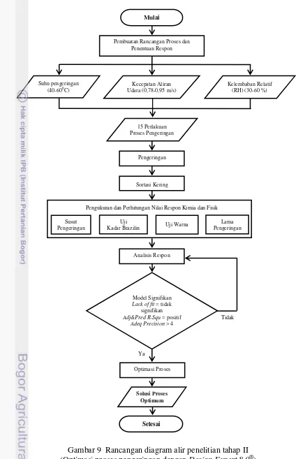 Gambar 9  Rancangan diagram alir penelitian tahap II 