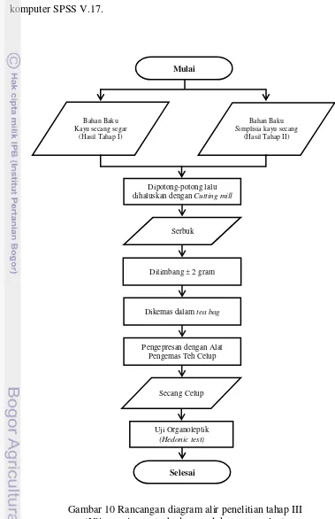 Gambar 10 Rancangan diagram alir penelitian tahap III  (Uji penerimaan terhadap produk secang celup) 