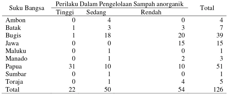 Tabel 3. Tabulasi Silang Suku Bangsa Dengan Perilaku Pengelolaan Sampah anorganik. 