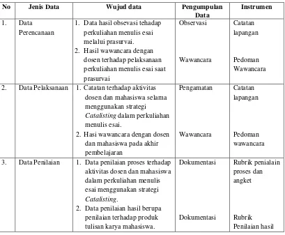Tabel Penjabaran Jenis Data, Wujud Data, Pengumpulan Data, dan Instrumen 