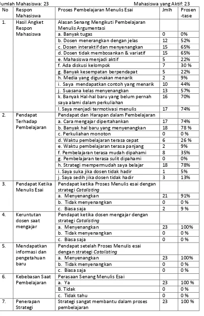 Tabel 4.2  Hasil Refleksi MahasiswaTerhadap Proses Perkuliahan 
