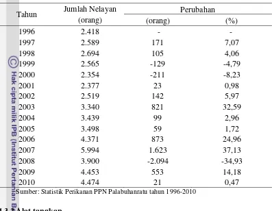 Tabel 2  Perkembangan jumlah nelayan yang beraktivitas di PPN Palabuhanratu tahun 1996-2010 