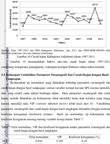 Gambar 16 Curah hujan Kabupaten Sukabumi tahun 1997-2011 