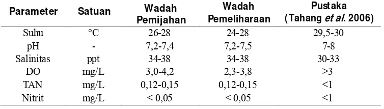 Tabel 5 Kualitas air pada wadah pemijahan abalon dan pemeliharaan larva abalon 