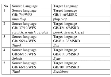 Table  above is list of onomatopoeic. The researcher finds five 
