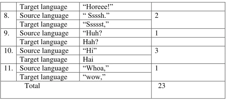 Table above is list of interjection which are found in the novel Goosebumps: 