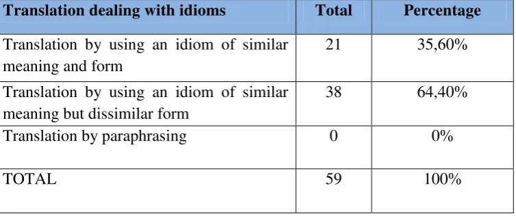 Table 4.2 Technique Dealing with Non-Equivalence Above Word Level 