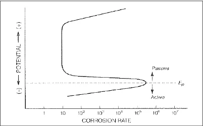 Gambar 2.4 Pasivitas pada Potensial Oxidasi Diatas εp (Principles and Prevention 