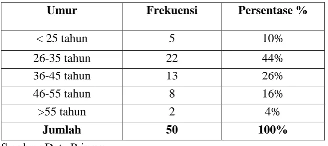 Tabel 4.1 