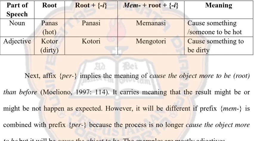 Table 2.6 Prefix {per-} to Form Causative Meaning in Indonesian 
