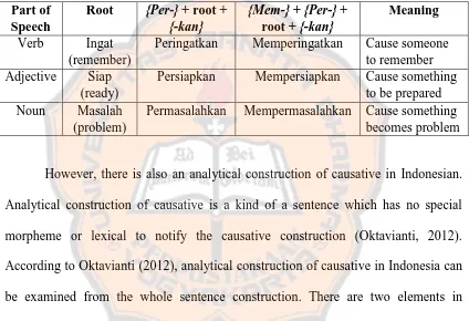 Table 2.7 {Per-} and {–kan} to Form Causative Meaning in Indonesian 