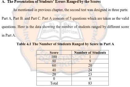 Table 4.1 The Number of Students Ranged by Score in Part A 