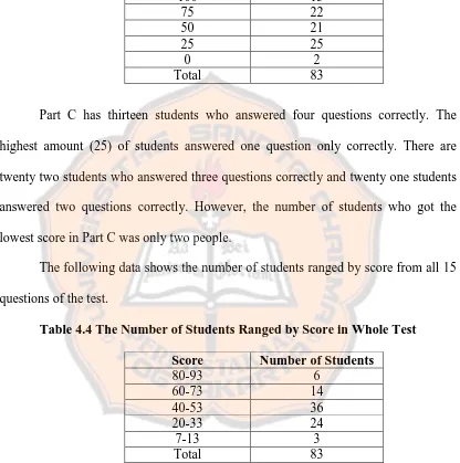 Table 4.4 The Number of Students Ranged by Score in Whole Test 
