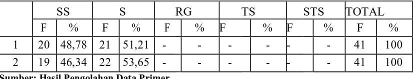 Tabel 4.17 menunjukan bahwa hasil jawaban kuesioner yang diperoleh dari 41 