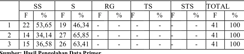 Tabel 4.18 menunjukan bahwa hasil jawaban kuesioner yang diperoleh dari 41  