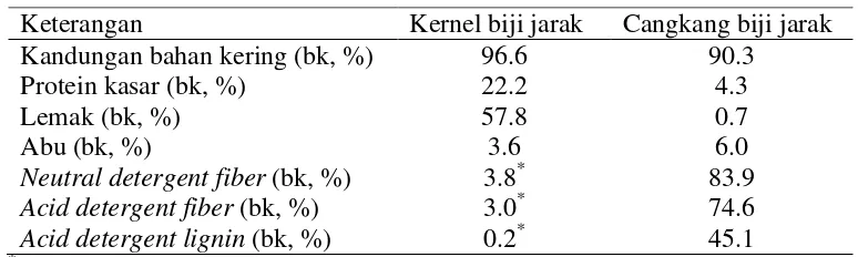 Tabel 1 Komposisi kimia kernel dan cangkang biji jarak pagar  