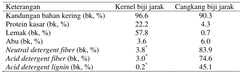 Tabel 1 Komposisi kimia kernel dan cangkang biji jarak pagar  