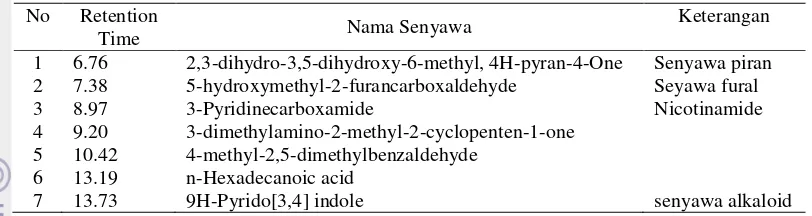 Tabel 12. Identifikasi senyawa kimia fraksi metanol ekstrak daun jarak pagar 