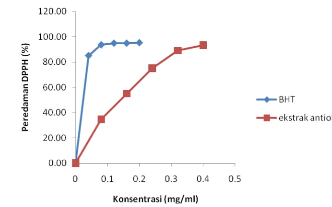 Gambar 13 Perbandingan aktivitas antioksidan ekstrak terpilih dengan BHT 