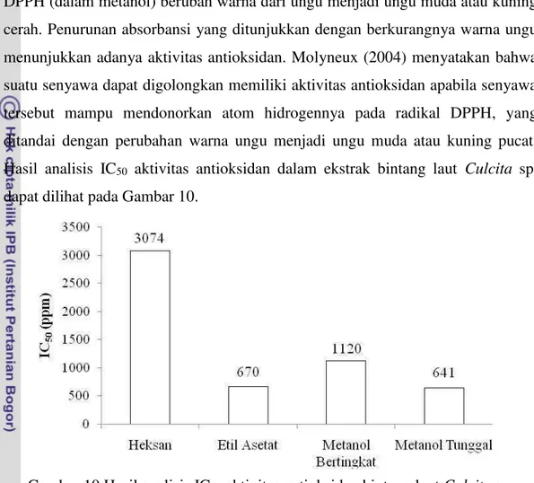Gambar 10 Hasil analisis IC 50 aktivitas antioksidan bintang laut Culcita sp. Gambar  10 memperlihatkan  bahwa aktivitas  antioksidan  tertinggi diperoleh dari ekstrak kasar bintang laut dengan pelarut etil asetat sebesar 670,08 ppm  dan  pelarut  metanol 