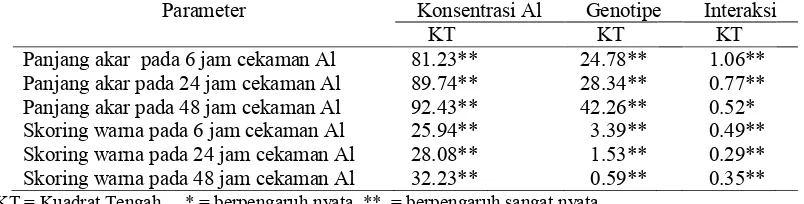 Tabel 4.  Nilai rataan pengaruh konsentrasi Al dan genotipe, terhadap panjang akar sorgum   selama 48  jam tercekam Al  