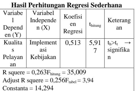 Tabel 4.2.5. Hasil Perhitungan Regresi Sederhana 