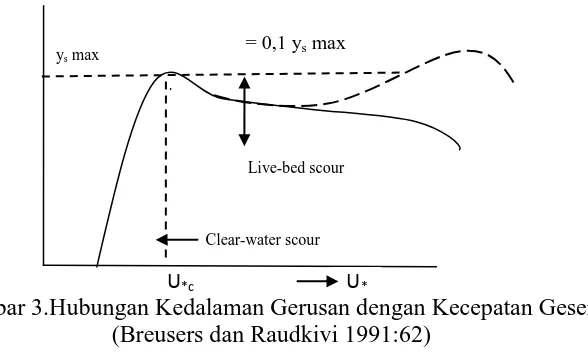 Gambar 3.Hubungan Kedalaman Gerusan dengan Kecepatan Geser  UU (Breusers dan Raudkivi 1991:62) *c * 
