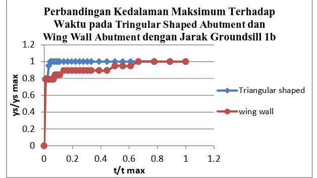 Gambar 24. Perbandingan Kedalaman Maksimum Terhadap Waktu pada Tringular Shaped Abutment dan Wing Wall Abutment dengan Jarak Groundsill 2b 