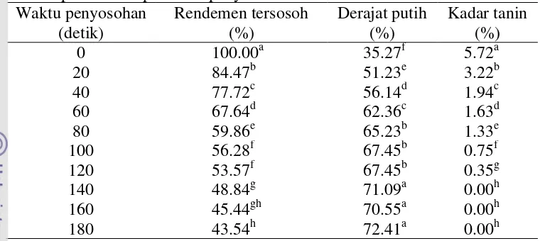 Tabel 4  Rendemen tersosoh, derajat putih, dan kadar tanin biji sorgum pada beberapa waktu penyosohan 