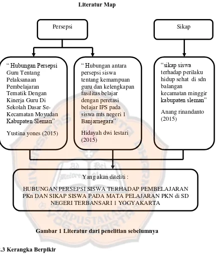 Gambar 1 Literatur dari penelitian sebelumnya 