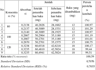 Tabel 4.3 Data hasil pengujian perolehan kembali ofloksasin pada tablet Tariflox® (Lapi) dengan metode penambahan baku (Standard Addition Method) 