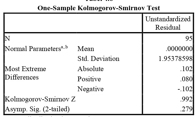 Tabel 4.6 One-Sample Kolmogorov-Smirnov Test