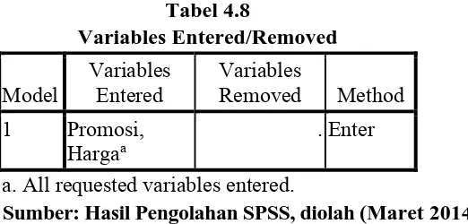 Tabel 4.8 Variables Entered/Removed