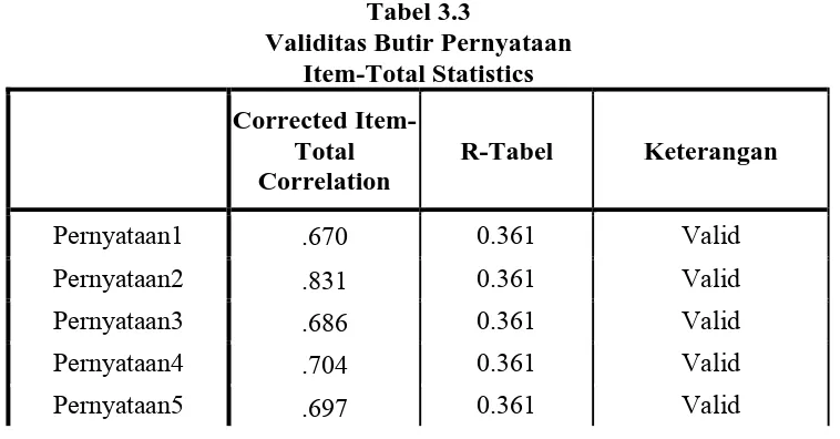 Tabel 3.3 Validitas Butir Pernyataan 
