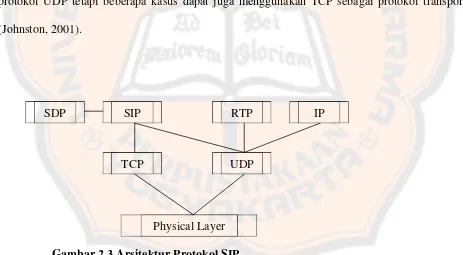 Gambar 2.3 Arsitektur Protokol SIP 