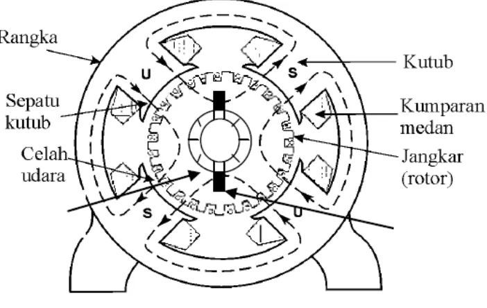 Gambar 2.2 (c) Kontruksi Rotor Motor Arus Searah 