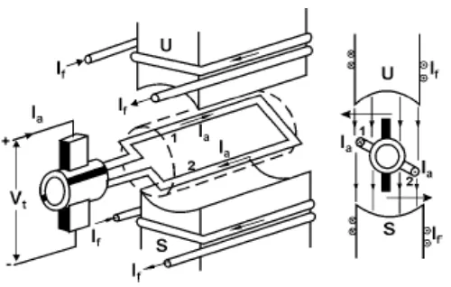 Gambar 2.2 (f) Komutator 