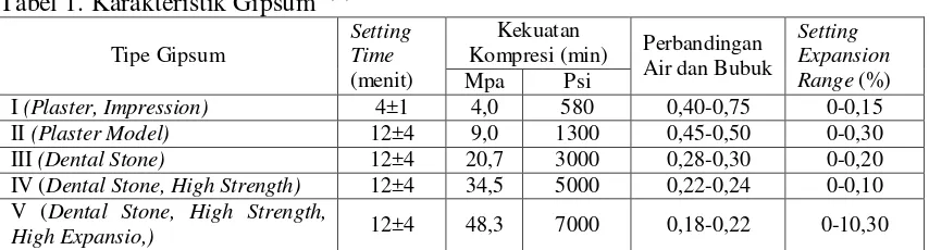 Tabel 1. Karakteristik Gipsum 1,8,27 