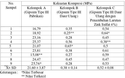 Tabel 6. Kekuatan Kompresi Gipsum Tipe III Pabrikan dan Daur Ulang serta Gipsum 