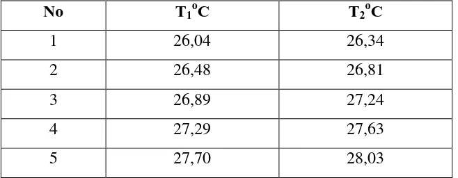 Tabel 3.1 T1oC dan T2oC pada Serbuk Kayu 100 % 