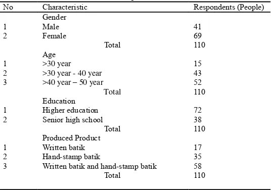 Table 1 Respondent’s characteristics 